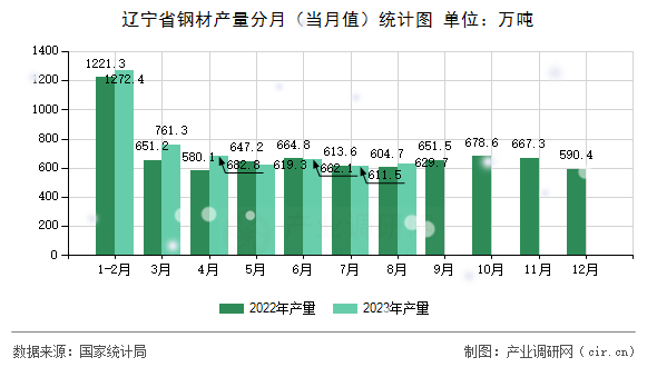 遼寧省鋼材產(chǎn)量分月（當(dāng)月值）統(tǒng)計(jì)圖