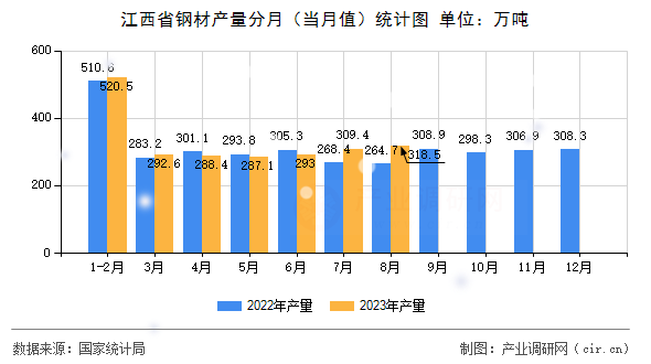 江西省鋼材產(chǎn)量分月（當月值）統(tǒng)計圖