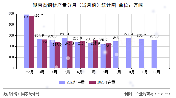湖南省鋼材產(chǎn)量分月（當(dāng)月值）統(tǒng)計(jì)圖
