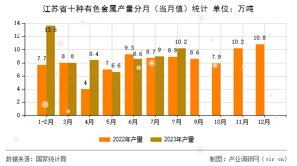 江蘇省十種有色金屬產(chǎn)量分月（當月值）統(tǒng)計