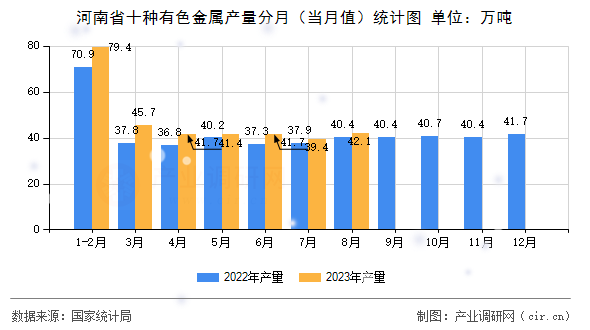 河南省十種有色金屬產(chǎn)量分月（當(dāng)月值）統(tǒng)計(jì)圖
