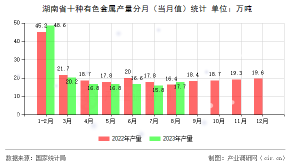 湖南省十種有色金屬產(chǎn)量分月（當月值）統(tǒng)計