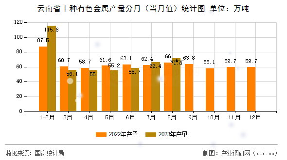 云南省十種有色金屬產(chǎn)量分月（當月值）統(tǒng)計圖