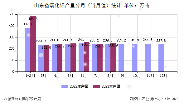 山東省氧化鋁產(chǎn)量分月（當月值）統(tǒng)計