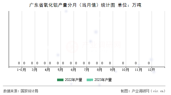 廣東省氧化鋁產(chǎn)量分月（當(dāng)月值）統(tǒng)計(jì)圖