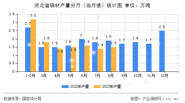 河北省銅材產(chǎn)量分月(當(dāng)月值)統(tǒng)計圖 河北省銅材產(chǎn)量分月(當(dāng)月值)統(tǒng)計圖