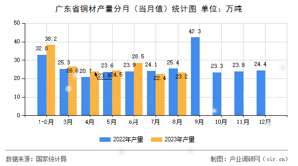 廣東省銅材產(chǎn)量分月(當(dāng)月值)統(tǒng)計(jì)圖 廣東省銅材產(chǎn)量分月(當(dāng)月值)統(tǒng)計(jì)圖