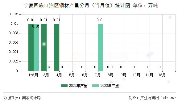 寧夏回族自治區(qū)銅材產(chǎn)量分月（當(dāng)月值）統(tǒng)計圖