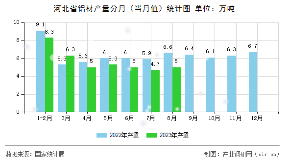 河北省鋁材產(chǎn)量分月（當(dāng)月值）統(tǒng)計(jì)圖