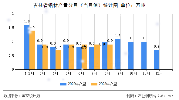 吉林省鋁材產量分月(當月值)統(tǒng)計圖 吉林省鋁材產量分月(當月值)統(tǒng)計圖