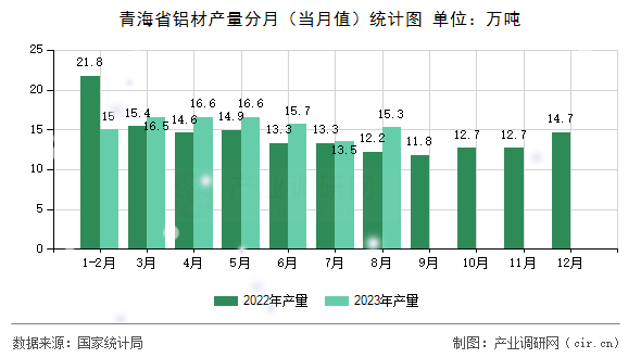 青海省鋁材產(chǎn)量分月（當(dāng)月值）統(tǒng)計圖