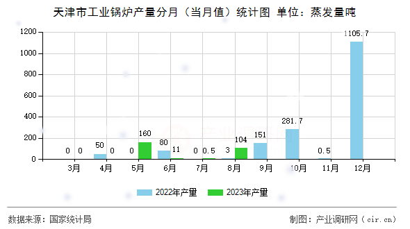 天津市工業(yè)鍋爐產(chǎn)量分月（當月值）統(tǒng)計圖