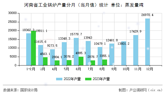 河南省工業(yè)鍋爐產(chǎn)量分月（當(dāng)月值）統(tǒng)計