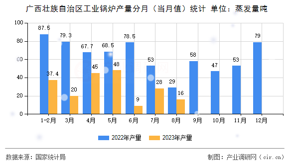 廣西壯族自治區(qū)工業(yè)鍋爐產(chǎn)量分月（當月值）統(tǒng)計