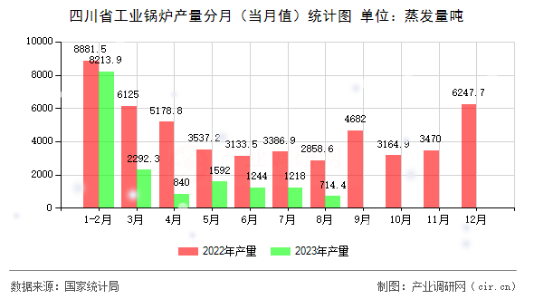 四川省工業(yè)鍋爐產量分月（當月值）統(tǒng)計圖