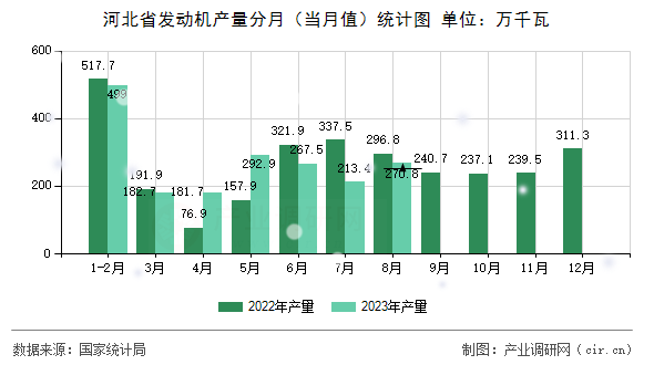 河北省發(fā)動機產量分月（當月值）統(tǒng)計圖