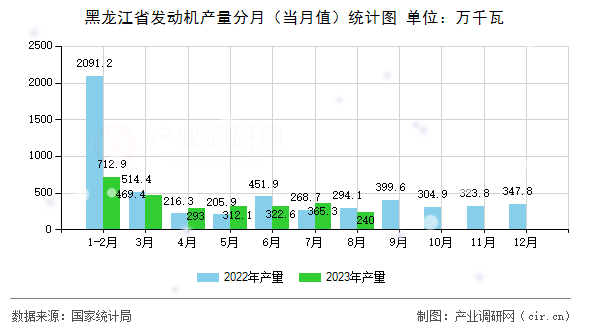 黑龍江省發(fā)動(dòng)機(jī)產(chǎn)量分月（當(dāng)月值）統(tǒng)計(jì)圖