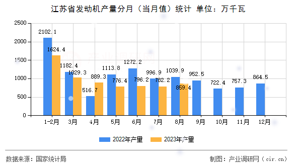 江蘇省發(fā)動機產量分月（當月值）統(tǒng)計