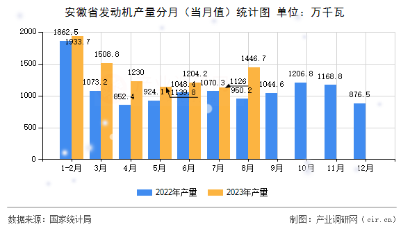 安徽省發(fā)動機(jī)產(chǎn)量分月（當(dāng)月值）統(tǒng)計圖