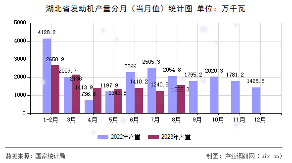 湖北省發(fā)動機(jī)產(chǎn)量分月（當(dāng)月值）統(tǒng)計圖