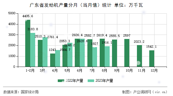 廣東省發(fā)動(dòng)機(jī)產(chǎn)量分月(當(dāng)月值)統(tǒng)計(jì) 廣東省發(fā)動(dòng)機(jī)產(chǎn)量分月(當(dāng)月值)統(tǒng)計(jì)
