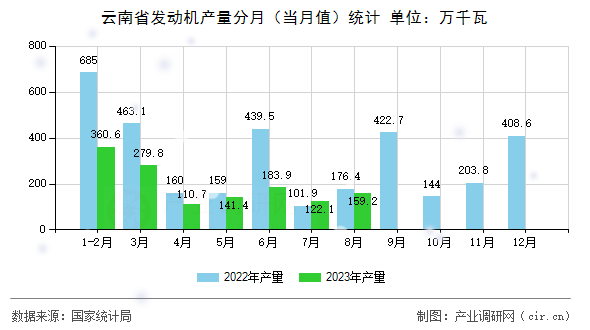 云南省發(fā)動機(jī)產(chǎn)量分月（當(dāng)月值）統(tǒng)計(jì)