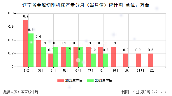 遼寧省金屬切削機(jī)床產(chǎn)量分月（當(dāng)月值）統(tǒng)計(jì)圖