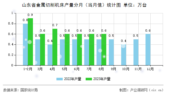 山東省金屬切削機床產(chǎn)量分月（當(dāng)月值）統(tǒng)計圖