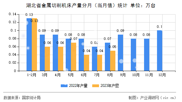 湖北省金屬切削機床產量分月（當月值）統(tǒng)計