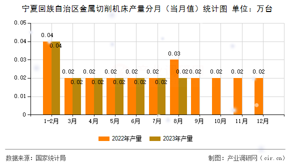 寧夏回族自治區(qū)金屬切削機床產(chǎn)量分月（當月值）統(tǒng)計圖