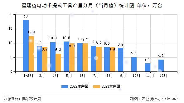 福建省電動(dòng)手提式工具產(chǎn)量分月（當(dāng)月值）統(tǒng)計(jì)圖