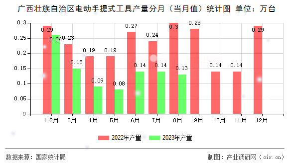 廣西壯族自治區(qū)電動手提式工具產(chǎn)量分月（當月值）統(tǒng)計圖