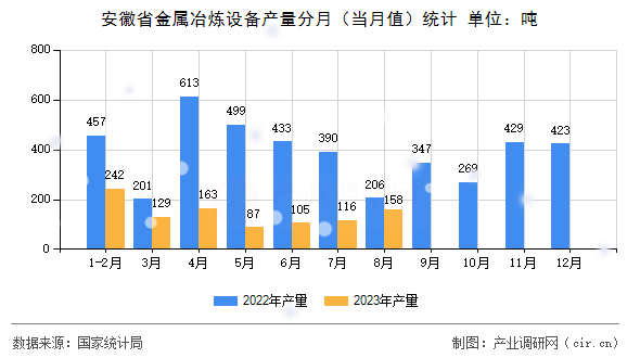 安徽省金屬冶煉設(shè)備產(chǎn)量分月（當月值）統(tǒng)計