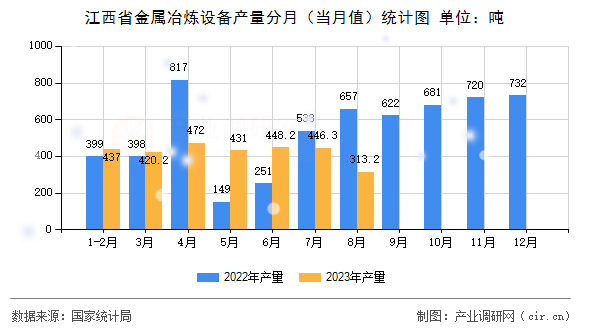 江西省金屬冶煉設(shè)備產(chǎn)量分月（當(dāng)月值）統(tǒng)計圖