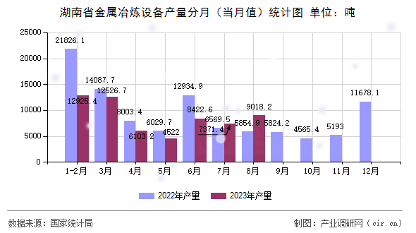 湖南省金屬冶煉設(shè)備產(chǎn)量分月（當(dāng)月值）統(tǒng)計(jì)圖