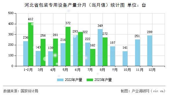 河北省包裝專用設(shè)備產(chǎn)量分月（當月值）統(tǒng)計圖