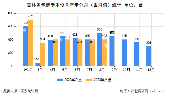 吉林省包裝專用設(shè)備產(chǎn)量分月（當(dāng)月值）統(tǒng)計