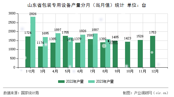 山東省包裝專(zhuān)用設(shè)備產(chǎn)量分月（當(dāng)月值）統(tǒng)計(jì)