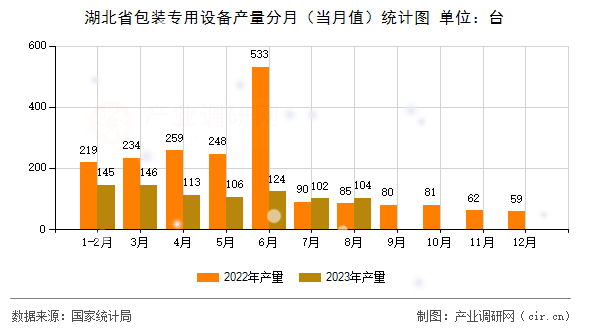 湖北省包裝專用設(shè)備產(chǎn)量分月（當月值）統(tǒng)計圖