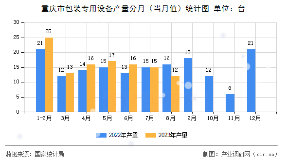 重慶市包裝專用設(shè)備產(chǎn)量分月（當(dāng)月值）統(tǒng)計圖