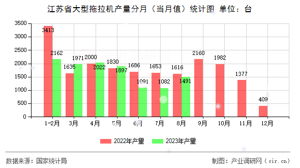江蘇省大型拖拉機產(chǎn)量分月（當(dāng)月值）統(tǒng)計圖
