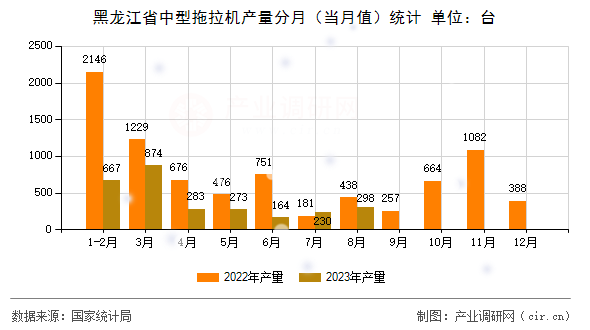 黑龍江省中型拖拉機(jī)產(chǎn)量分月（當(dāng)月值）統(tǒng)計(jì)