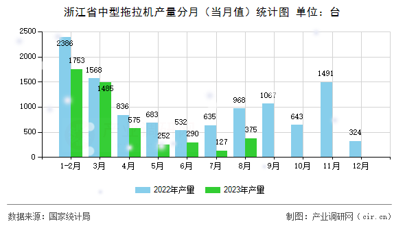 浙江省中型拖拉機產(chǎn)量分月（當(dāng)月值）統(tǒng)計圖