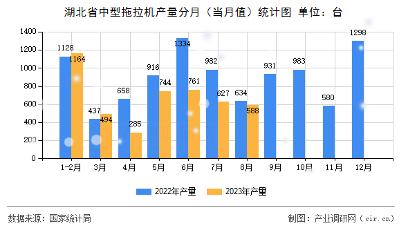 湖北省中型拖拉機(jī)產(chǎn)量分月(當(dāng)月值)統(tǒng)計(jì)圖 湖北省中型拖拉機(jī)產(chǎn)量分月(當(dāng)月值)統(tǒng)計(jì)圖