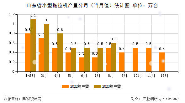 山東省小型拖拉機產(chǎn)量分月(當月值)統(tǒng)計圖 山東省小型拖拉機產(chǎn)量分月(當月值)統(tǒng)計圖