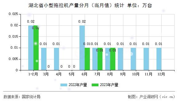 湖北省小型拖拉機產(chǎn)量分月（當月值）統(tǒng)計