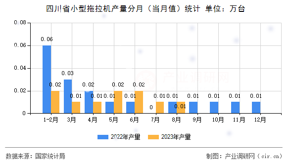 四川省小型拖拉機產(chǎn)量分月（當月值）統(tǒng)計