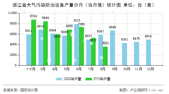 浙江省大氣污染防治設(shè)備產(chǎn)量分月（當(dāng)月值）統(tǒng)計圖