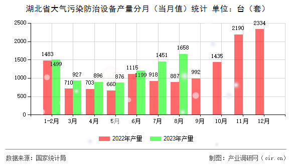 湖北省大氣污染防治設(shè)備產(chǎn)量分月（當月值）統(tǒng)計