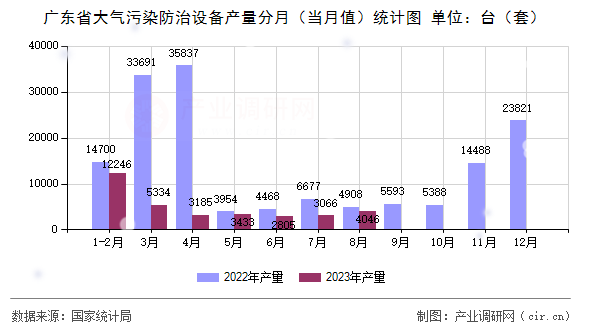 廣東省大氣污染防治設(shè)備產(chǎn)量分月（當(dāng)月值）統(tǒng)計(jì)圖